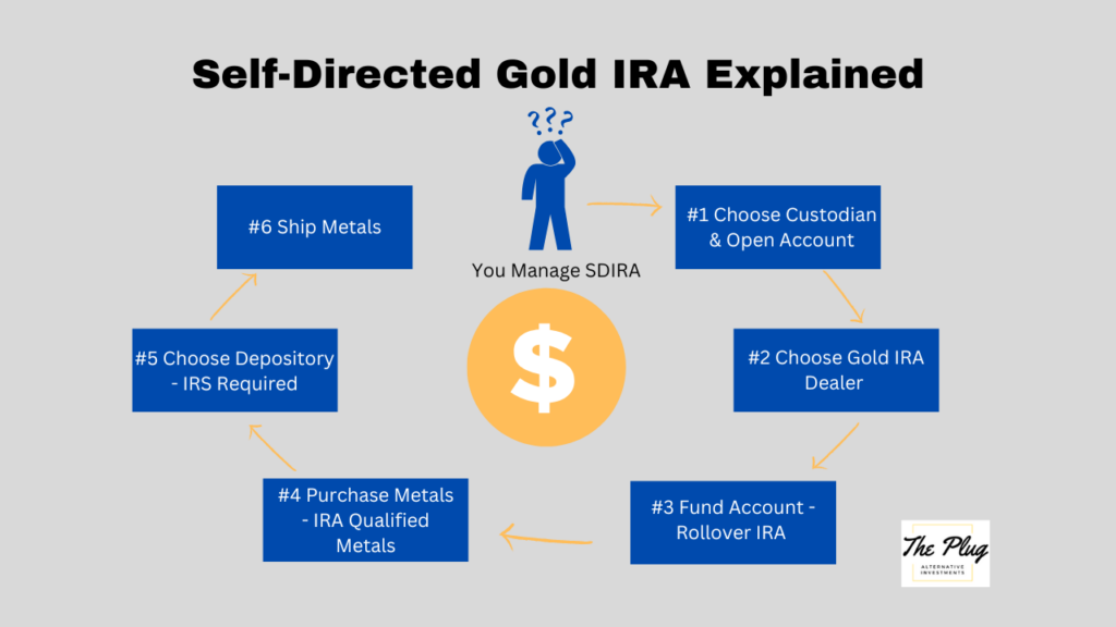 What is a Gold IRA. The steps to setting up a gold ira include; custodian, gold dealer, funding account, purchasing gold or silver, choosing a depository, shipping, and then sit back and know your retirement savings is safe from others and market volatility.